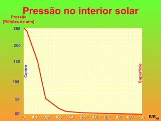 Pressão no interior solar 0 1,0 0,4 0,6 0,8 0,2 0,9 0,3 0,5 0,7 0,1 R/R sol Superfície Centro Pressão [Bilhões de atm] 250 200 150 100 50 00 