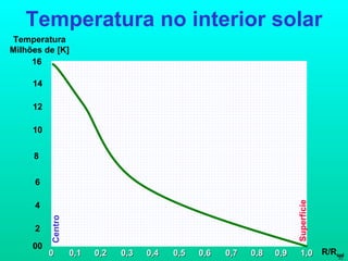 Temperatura no interior solar 0 1,0 0,4 0,6 0,8 0,2 16 10 Temperatura Milhões de [K] 14 12 8 2 6 4 00 0,9 0,3 0,5 0,7 0,1 R/R sol Superfície Centro 