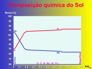 Composição química do Sol 0 1,0 0,4 0,6 0,8 0,2 100 70 Massa [%] 90 80 60 30 50 40 20 10 00 0,9 0,3 0,5 0,7 0,1 R/R sol O  C  N  Ne  Si  Fe  H He He H Superfície Centro 