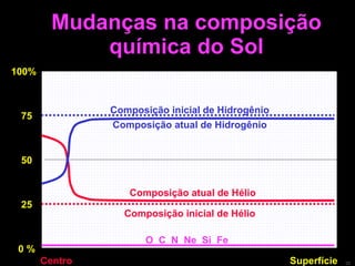 Mudanças na composição química do Sol 100% 75 50 25 0 % Centro Superfície Composição inicial de Hidrogênio Composição inicial de Hélio O  C  N  Ne  Si  Fe  Composição atual de Hélio Composição atual de Hidrogênio 