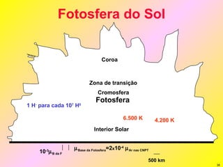 Fotosfera do Sol Coroa Zona de transição Cromosfera Fotosfera Interior Solar 500 km  Base da Fotosfera =2 x 10 -4    Ar nas CNPT 10 -3  B da F 6.500 K 4.200 K 1 H -  para cada 10 7  H 0 