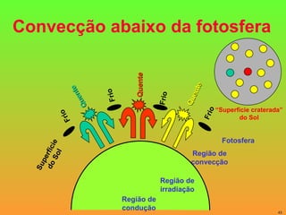 Convecção abaixo da fotosfera Região de convecção Fotosfera Quente Frio Frio Quente Frio Quente Frio Superfície do Sol Região de condução Região de irradiação “ Superfície craterada” do Sol 