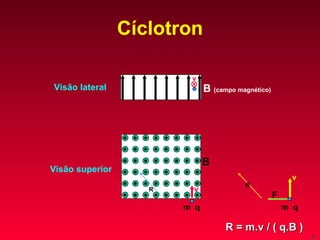 Cíclotron v m q B B  (campo magnético)  v Visão lateral Visão superior R = m.v / ( q.B ) R v m q R F 