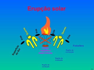 Erupção solar Região de convecção Fotosfera Frio Frio Frio Quente Frio Quente Frio Superfície do Sol Campo magnético muito intenso Região de irradiação Região de condução 