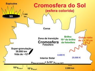 Cromosfera do Sol (esfera colorida) Coroa Zona de transição Cromosfera Fotosfera Interior Solar 2.000 km  Base da Fotosfera = 2 x 10 -4    Ar nas CNPT 10 -3  B da F 10 -6  B da F Super-granulação 30.000 km Vida de ~12 h Espículos 7.000 km Ondas rádio de    = 10 cm 4.400 K 25.000 K Brilho: 10 -4  do brilho da fotosfera SG 