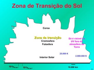 Zona de Transição do Sol Coroa Zona de transição Cromosfera Fotosfera Interior Solar 10 -6  B da F 10 -6  B da F 10.000 km Só é visível no UV fora da atmosfera da Terra 25.000 K 2.000.000 K 