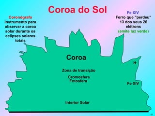 Coroa do Sol Coroa Zona de transição Cromosfera Fotosfera Interior Solar H - Fe XIV Fe XIV  Ferro que "perdeu" 13 dos seus 26 elétrons (emite luz verde) Coronógrafo Instrumento para observar a coroa solar durante os eclipses solares totais 