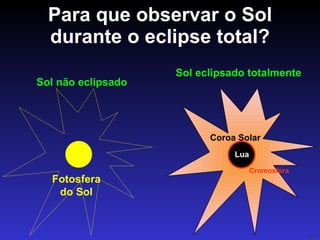 Para que observar o Sol durante o eclipse total? Fotosfera do Sol Sol não eclipsado Coroa Solar Cromosfera Lua Sol eclipsado totalmente 