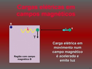 Cargas elétricas em campos magnéticos + v q B Região com campo magnético B Carga elétrica em movimento num campo magnético é acelerada e emite luz +   