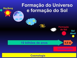 Formação do Universo e formação do Sol Formação do Sol 10 bilhões de anos 4,6 bi Cosmogonia Cosmologia Sol Atual Big-Bang 