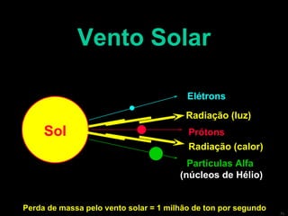 Vento Solar Perda de massa pelo vento solar = 1 milhão de ton por segundo Radiação (luz) Radiação (calor) Sol Elétrons Prótons Partículas Alfa   (núcleos de Hélio) 