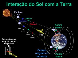 Interação do Sol com a Terra Campo magnético terrestre Luz 08 m 15 s Elétron Próton Partícula alfa Nêutron  ++ (dias) n 0 (horas) p + (horas) e - (horas) B q Interação entre carga e campo magnético Aurora boreal Aurora austral 