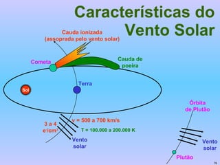 Características do Vento Solar Sol Plutão Vento solar Cauda ionizada (assoprada pelo vento solar) Cauda de poeira Cometa Terra Vento solar 3 a 4 e - /cm 3 v = 500 a 700 km/s T = 100.000 a 200.000 K Órbita de Plutão 