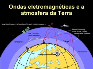Ondas eletromagnéticas e a atmosfera da Terra 