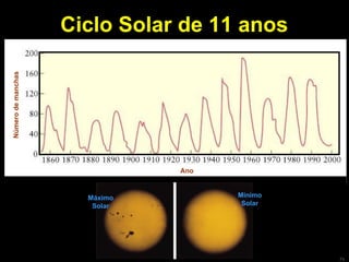 Ciclo Solar de 11 anos Número de manchas Ano Máximo Solar Mínimo Solar 