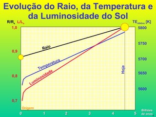 Evolução do Raio, da Temperatura e da Luminosidade do Sol 0 5 2 3 4 1 1,0 0,9 0,8 0,7 Hoje 5800 5750 5700 5650 5600 TE efetiva  [K] R/R s   L/L s Raio Temperatura Luminosidade Bilhões de anos Origem 