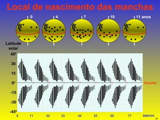 Local de nascimento das manchas 45 0 30 15 0 0 -15 -30 -45 0 Latitude solar 0  11  22  33  44  55  66  77  88 anos Equador 0 4 10 7 11 anos 