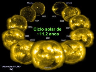 Ciclo solar de  ~11,2 anos Obtido pela SOHO (IV) Mínimo Mínimo Máximo 