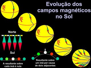 Evolução dos campos magnéticos no Sol Norte Sul Resultante sobre um ímã por causa de dois adjacentes A resultante sobre cada ímã é nula 