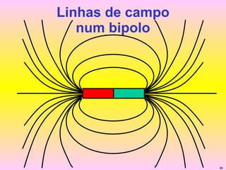 Linhas de campo num bipolo 