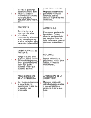 INTUITIVAMENTE.
                                         PRODUCTIVAMENTE.
        Me fío a lo que surge
        espontáneamente de mi            Me preocupo sobre todo
5   1   intuición, antes que         2   por obtener resultados        4
        recurrir al razonamiento         concretos, trato de
        lógico (inducción,               alcanzar un producto útil o
        deducción, comparación,          interesante.
        etc.)


        ABSTRACTO.
                                         OBSERVANDO.
        Tengo tendencia a
                                         Examinando atentamente
        referirme más, a los
                                         los detalles. Prefiero
6   1   principios y                 4                                 3
                                         observar atentamente lo
        conocimientos adquiridos
                                         que sucede en lugar de
        antes que detenerme a
                                         tratar de buscar e imaginar
        analizar los hechos o las
                                         diferentes explicaciones.
        evidencias de la realidad.



        ORIENTADO HACIA EL
        PRESENTE.
                                         REFLEXIVO.
        Tengo en cuenta antes
        que nada, lo que sucede          Pienso, reflexiono, el
7   2                                3                                 4
        en el momento presente,          problema da vueltas en mi
        antes que concentrarme           cabeza, lo “mastico
        sobre algo que ha                mentalmente”.
        sucedido antes o que
        sucederá después



        APRENDIENDO MÁS                  APRENDE MÁS DE LA
        DE LA EXPERIENCIA                OBSERVACIÓN

        Me refiero principalmente        Mantengo mi atención
8   1                                3                                 2
        al conjunto de mis               sobre la situación, analizo
        experiencias vividas, o a        y observo todo lo que
        lo que otros han                 concierna de cerca o de
        encontrado.                      lejos.




                                         RESERVADO.
        AFECTIVAMENTE
                                         Con cautela y sin
        Pongo toda mi atención           manifestación externa.
9   1   sobre el tema o problema     3   Tengo tendencia a ser         4
        y reflexiono hasta llegar        prudente y moderado, a
        a una conclusión                 documentarme bien antes
        satisfactoria.                   de pronunciarme sobre
                                         una pregunta o un
                                         problema.
 