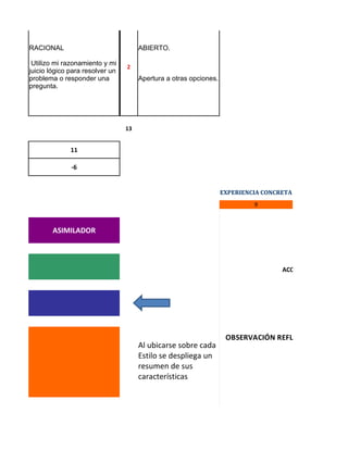 RACIONAL                              ABIERTO.

 Utilizo mi razonamiento y mi
                                 2
juicio lógico para resolver un
problema o responder una              Apertura a otras opciones.
pregunta.




                                 13


              11

              -6


                                                                   EXPERIENCIA CONCRETA
                                                                            9



        ASIMILADOR



                                                                                    ACOMODADOR        EXP




                                                                                                 19
                                                                    OBSERVACIÓN REFLEXIVA
                                      Al ubicarse sobre cada
                                      Estilo se despliega un
                                      resumen de sus
                                      características


                                                                                            CONCEP
 