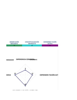 OBSERVACIÓN           CONCEPTUALIZACIÓN       EXPERIMEN TACIÓN
            REFLEXIVA               ABSTRACTA                 ACTIVA
                19                      20                      13




     ACOMODADOR        EXPERIENCIA CONCRETA
                                      DIVERGENTE

                                  20




                                 910




                  19                     13
IÓN REFLEXIVA                     0



                                                     EXPERIMEN TACIÓN ACTIVA




                                20



                CONCEPTUALIZACIÓN ABSTRACTA
 