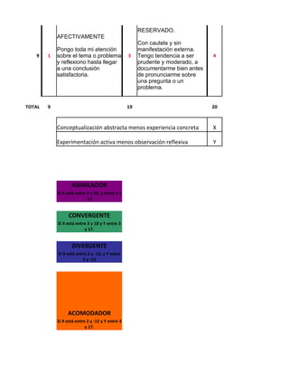 RESERVADO.
            AFECTIVAMENTE
                                                       Con cautela y sin
            Pongo toda mi atención                     manifestación externa.
   9    1   sobre el tema o problema              3    Tengo tendencia a ser     4
            y reflexiono hasta llegar                  prudente y moderado, a
            a una conclusión                           documentarme bien antes
            satisfactoria.                             de pronunciarme sobre
                                                       una pregunta o un
                                                       problema.


TOTAL   9                                         19                             20



            Conceptualización abstracta menos experiencia concreta               X

            Experimentación activa menos observación reflexiva                   Y




                   ASIMILADOR                               ASIMILADOR
            Si X está entre 3 y 18, y entre 2 y
                            -11                             ASIMILADOR

                  CONVERGENTE                              CONVERGENTE
            Si X está entre 3 y 18 y Y entre 3
                          y 17.


                   DIVERGENTE
            Si X está entre 2 y -12, y Y entre
                         2 y -12                            DIVERGENTE




                 ACOMODADOR
            Si X está entre 2 y -12 y Y entre 3
                           y 17.
 