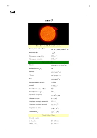 Sol                                                                                       1



      Sol

                                              El Sol




                             Datos derivados de la observación terrestre

            Distancia media desde la Tierra              149.597.871 km (~1,5 × 1011 m)

            Brillo visual (V)                            –26,8m

            Diám. angular en el perihelio                32' 35,64"

            Diám. angular en el afelio                   31' 31,34"

                                         Características físicas

            Diámetro                                     1.392.000 km (~1,4 × 109 m)

            Diámetro relativo (dS/dT)                    109

            Superficie                                   6,0877 × 1012 km2

            Volumen                                      1,4122 × 1018 km3

            Masa                                         1,9891 × 1030 kg

            Masa relativa a la de la Tierra              332946x

            Densidad                                     1411 kg/m3

            Densidad relativa a la de la Tierra          0,26x

            Densidad relativa al agua                    1,41x

            Gravedad en la superficie                    274 m/s2 (27,9 g)

            Velocidad de escape                          617,7 km/s

            Temperatura máxima de la superficie          5.778 K

            Temperatura máxima de la corona                           [1]
                                                         1-2×106 K

            Temperatura del núcleo                       ~1,36 × 107 K

            Luminosidad (LS)                             3,827 × 1026 W

                                      Características orbitales

            Periodo de rotación

            En el ecuador:                               27d 6h 36min

            A 30° de latitud:                            28d 4h 48min
 