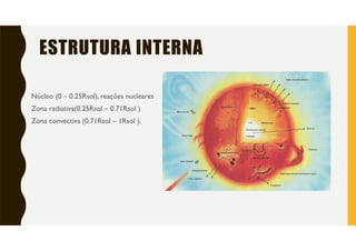 ESTRUTURA INTERNA
Núcleo (0 – 0.25Rsol), reações nucleares
Zona radiativa(0.25Rsol – 0.71Rsol )
Zona convectiva (0.71Rsol – 1Rsol ),
 
