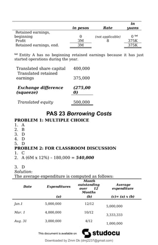 in pesos Rate
in
yuans
Retained earnings,
beginning 0 (not applicable) 0 (a)
Profit 3M 8 375K
Retained earnings, end. 3M 375K
(a)
Entity A has no beginning retained earnings because it has just
started operations during the year.
Translated share capital 400,000
Translated retained
earnings 375,000
Exchange difference
(squeeze)
(275,00
0)
Translated equity 500,000
PAS 23 Borrowing Costs
PROBLEM 1: MULTIPLE CHOICE
1. A
2. B
3. D
4. D
5. D
PROBLEM 2: FOR CLASSROOM DISCUSSION
1. C
2. A (6M x 12%) – 180,000 = 540,000
3. D
Solution:
The average expenditure is computed as follows:
Date Expenditures
Month
outstanding
over 12
Months
Average
expenditure
(a) (b) (c)= (a) x (b)
Jan.1 5,000,000 12/12
5,000,000
Mar. 1 4,000,000 10/12
3,333,333
Aug. 31 3,000,000 4/12
1,000,000
Downloaded by Zmm Dk (dmj2237@gmail.com)
lOMoARcPSD|46138815
 
