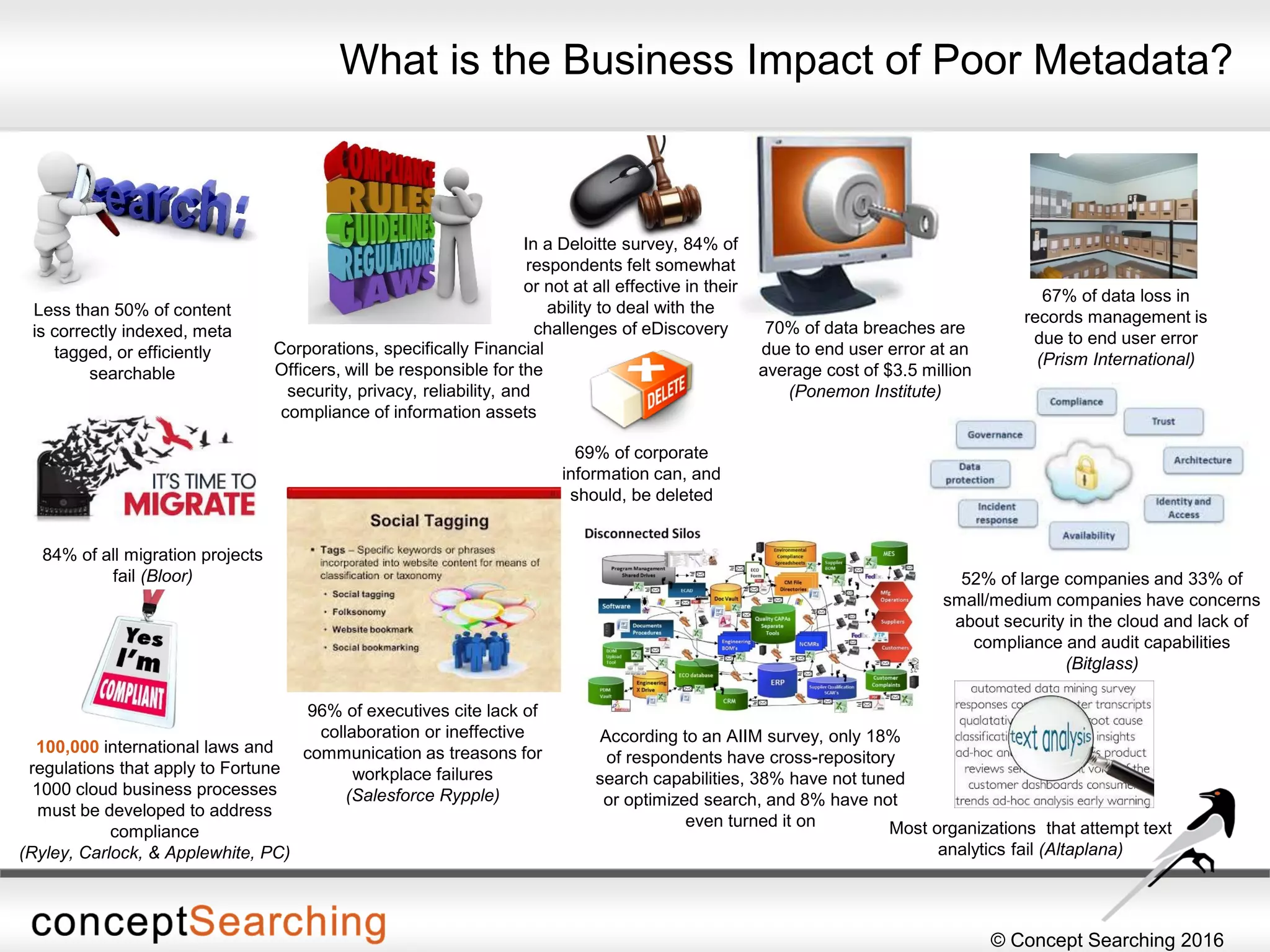 © Concept Searching 2016
52% of large companies and 33% of
small/medium companies have concerns
about security in the cloud and lack of
compliance and audit capabilities
(Bitglass)
What is the Business Impact of Poor Metadata?
Corporations, specifically Financial
Officers, will be responsible for the
security, privacy, reliability, and
compliance of information assets
Less than 50% of content
is correctly indexed, meta
tagged, or efficiently
searchable
67% of data loss in
records management is
due to end user error
(Prism International)
70% of data breaches are
due to end user error at an
average cost of $3.5 million
(Ponemon Institute)
69% of corporate
information can, and
should, be deleted
100,000 international laws and
regulations that apply to Fortune
1000 cloud business processes
must be developed to address
compliance
(Ryley, Carlock, & Applewhite, PC)
In a Deloitte survey, 84% of
respondents felt somewhat
or not at all effective in their
ability to deal with the
challenges of eDiscovery
84% of all migration projects
fail (Bloor)
According to an AIIM survey, only 18%
of respondents have cross-repository
search capabilities, 38% have not tuned
or optimized search, and 8% have not
even turned it on
96% of executives cite lack of
collaboration or ineffective
communication as treasons for
workplace failures
(Salesforce Rypple)
Most organizations that attempt text
analytics fail (Altaplana)
 