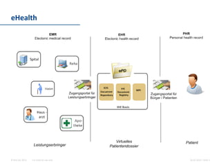 For internal use only© Hint AG 2013
eHealth
10.03.2014 | Seite 3
 