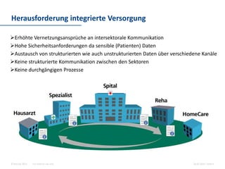 For internal use only© Hint AG 2013
Herausforderung integrierte Versorgung
10.03.2014 | Seite 4
 Erhöhte Vernetzungsansprüche an intersektorale Kommunikation
 Hohe Sicherheitsanforderungen da sensible (Patienten) Daten
 Austausch von strukturierten wie auch unstrukturierten Daten über verschiedene Kanäle
 Keine strukturierte Kommunikation zwischen den Sektoren
 Keine durchgängigen Prozesse
 
