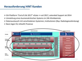 For internal use only© Hint AG 2013
Herausforderung HINT Kunden
10.03.2014 | Seite 6
 EAI Plattform “End of Life 2017” eGate => eol 2017, extended Support ab 2014
 Umstellung eines businesskritischen Systems im 24h Klinikbetrieb
 Datenaustausch mit verschiedenen Systemen, Institutionen (Bsp. Radiologieanbindung)
 Basis legen für eHealth Prozesse
Portale
Fachan-
wendungen
SOA-
Middleware
Basis-
Services
Mitarbeitende UI
Security
Klinik
system
mobile UI Patient Health Pro
Klinik
system
Klinik
system
Klinik
system
Klinik
system
Klinik
system
EPD
Scan
Print
IAM
SSO
CMS
Collabo-
ration
Archiv
ILM
Versichertenkarte
eHealth/IHE
Medikamenten-
Bestellung
Praxissystem
Heimsystem
Spitalsystem
eFaktura
eBanking
Katalog
Admin
Interne Services Externe Services
Datendrehscheibe
Service-Bus
 