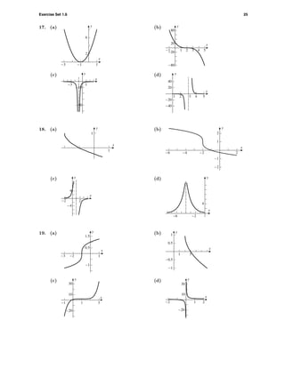 Exercise Set 1.6 25
17. (a)
2
6
y
-3 -1 1
x
(b)
-80
-20
20
80
y
-1 1 2 3 4 5
x
(c)
-40
-10
y
-3 1
x
(d)
-40
-20
20
40
y
21 3 4 5
x
18. (a)
x
y
1
1
(b)
-2-4-6 2
-2
-1
1
2
x
y
(c)
x
y
2
4
-2
-4
(d)
x
y
-2
4
-6
19. (a)
-1
0.5
1.5
y
-3 -2 1
x
(b)
-1
-0.5
0.5
1
y
1 3
x
(c)
-20
10
30
y
-1 1 3
x
(d)
-20
10
30
y
-2 1 2
x
 