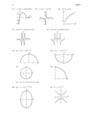 6 Chapter 1
14. [−3, 20] × [−3500, 3000]
-2000
-1000
1000
5 10 15
x
y
15. [−2, 2] × [−20, 20]
-20
-10
10
20
y
x
-2 -1 1 2
16. [1.6, 2] × [0, 2]
0.5
1
2
y
1.6 1.7 1.8 2
x
17. depends on graphing utility
-2
2
4
6
y
-4 2 4
x
18. depends on graphing utility
-2
2
4
6
y
-4 -2 2 4
x
19. (a) f(x) =
√
16 − x2
1
3
-2 2 4
x
y
(b) f(x) = −
√
16 − x2
-3
-1
x
y
-4 -2 2 4
(c)
-2
2
x
y
-2 2
(d)
1
4
1 4
y
x
(e) No; the vertical line test fails.
20. (a) y = ±3 1 − x2/4
-3
3
-2 2
x
y
(b) y = ±
√
x2 + 1
-4
-2
2
4
-4 -2 2 4
x
y
 