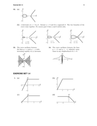 Exercise Set 1.4 9
32. (a) y
–2
2
1 2
x
(b) x-intercepts at x = 0, a, b. Assume a < b and let a approach b. The two branches of the
curve come together. If a moves past b then a and b switch roles.
-3
-1
1
3
1 2 3
x
a = 0.5
b = 1.5
y
-3
-1
1
3
1 2 3
x
a = 1
b = 1.5
y
-3
-1
1
3
2 3
x
a = 1.5
b = 1.6
y
33. The curve oscillates between
the lines y = x and y = −x with
increasing rapidity as |x| increases.
-30
-10
10
30
y
-30 -10 10 30
x
34. The curve oscillates between the lines
y = +1 and y = −1, inﬁnitely many
times in any neighborhood of x = 0.
y
–1
4–2
x
EXERCISE SET 1.4
1. (a)
-1
0
1
y
-1 1 2
x
(b)
2
1
y
1 2 3
x
(c) 1
y
-1 1 2
x
(d)
2
y
-4 -2 2
x
 