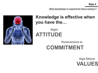 What knowledge is required for those actions ?
Step 4
Knowledge is effective when
you have the…
Right
ATTITUDE
Perseverance to
COMMITMENT
High Ethical
VALUES
 