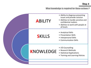 What knowledge is required for those actions ?
Step 4
ABILITY
SKILLS
KNOWLEDGE
• Ability to diagnose presenting
issues and provide solution
• Abilities to handle sensitive and
confidential matters
• Abilities to work with people at
all levels
• Analytical Skills
• Presentation Skills
• Interpersonal Skills
• Communication Skills
• I/O Counselling
• Research Methods
• Statistical Applications
• Training and Learning Policies
 
