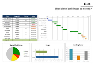 When should each lesson be learned ?
Step5
 