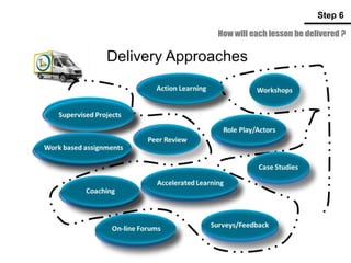 How will each lesson be delivered ?
Step 6
 