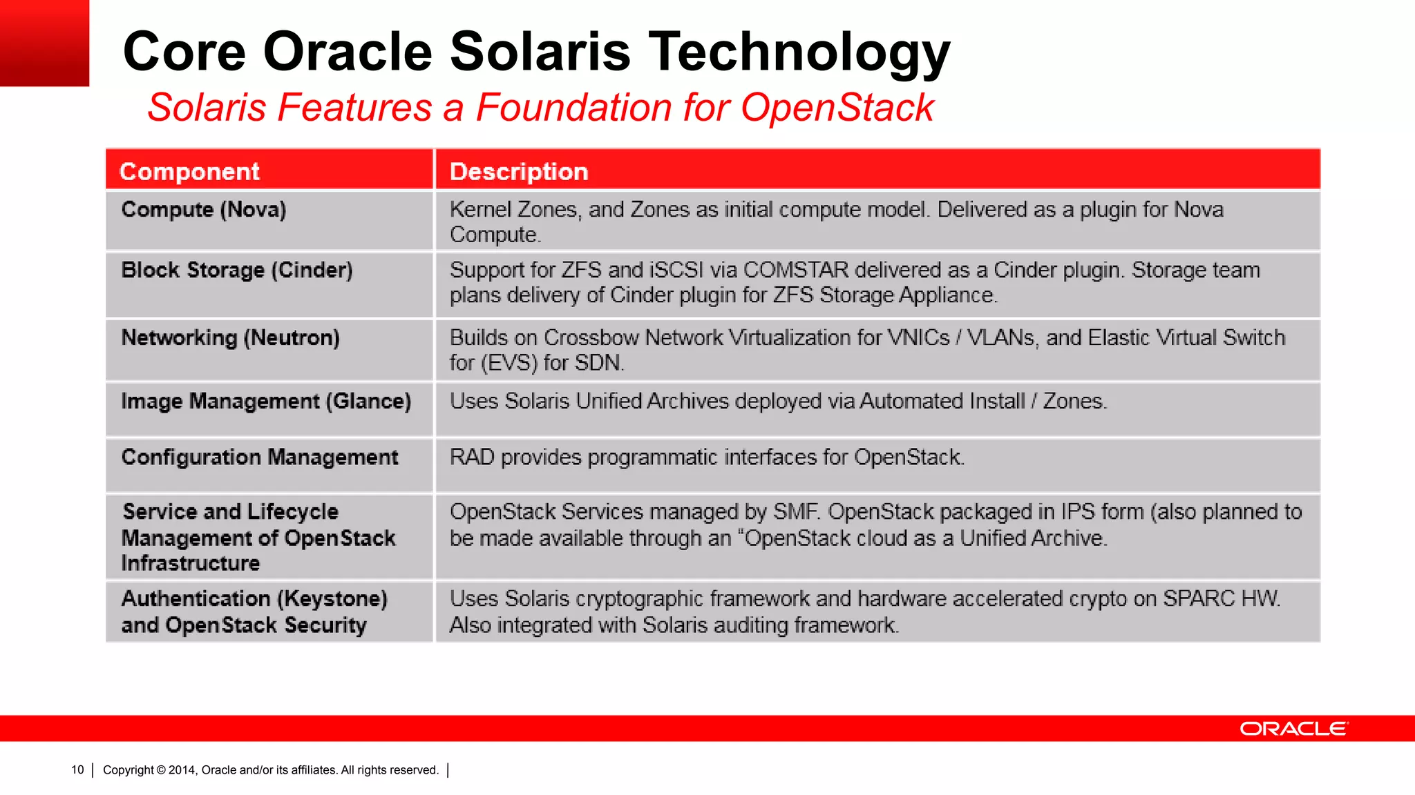 Copyright © 2014, Oracle and/or its affiliates. All rights reserved.10
Core Oracle Solaris Technology
Solaris Features a Foundation for OpenStack
 