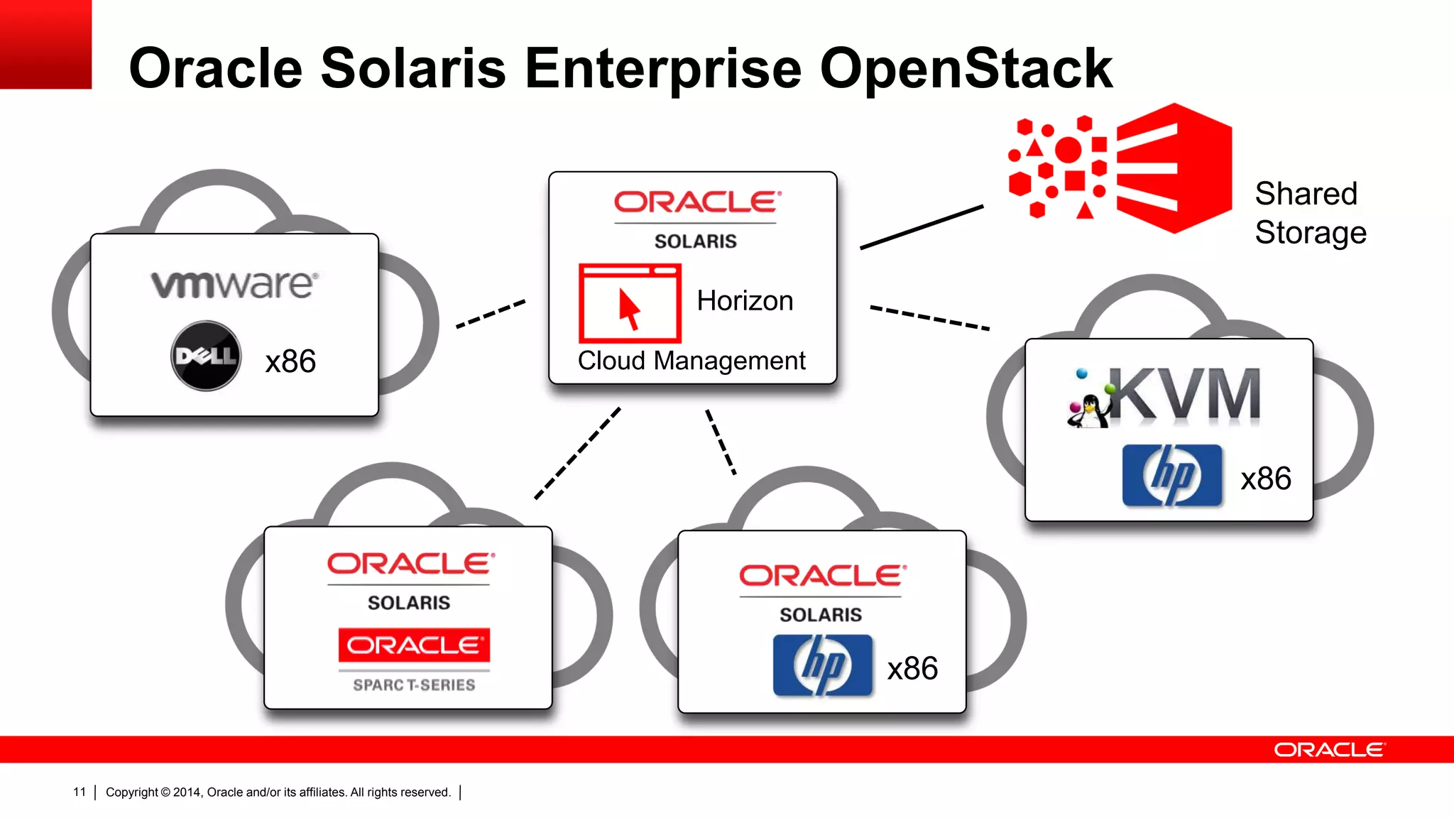 Copyright © 2014, Oracle and/or its affiliates. All rights reserved.11
Oracle Solaris Enterprise OpenStack
Cloud Management
x86
x86
x86
Shared
Storage
Horizon
 