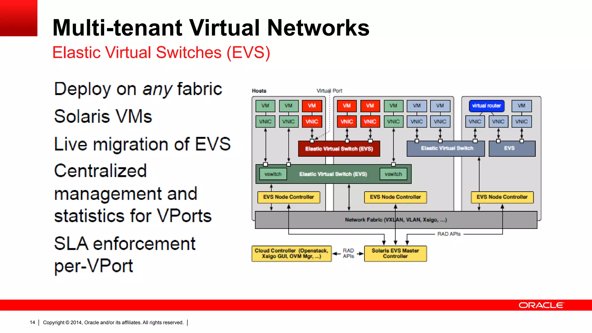Copyright © 2014, Oracle and/or its affiliates. All rights reserved.14
Multi-tenant Virtual Networks
Elastic Virtual Switches (EVS)
 