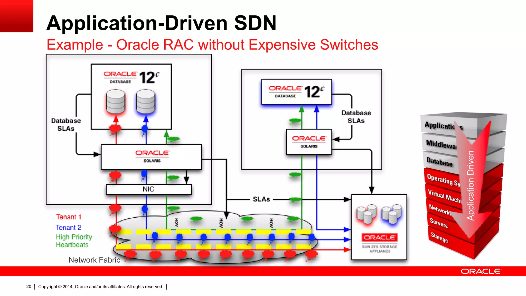 Copyright © 2014, Oracle and/or its affiliates. All rights reserved.20
Application-Driven SDN
Example - Oracle RAC without Expensive Switches
ApplicationDriven
Network Fabric
 