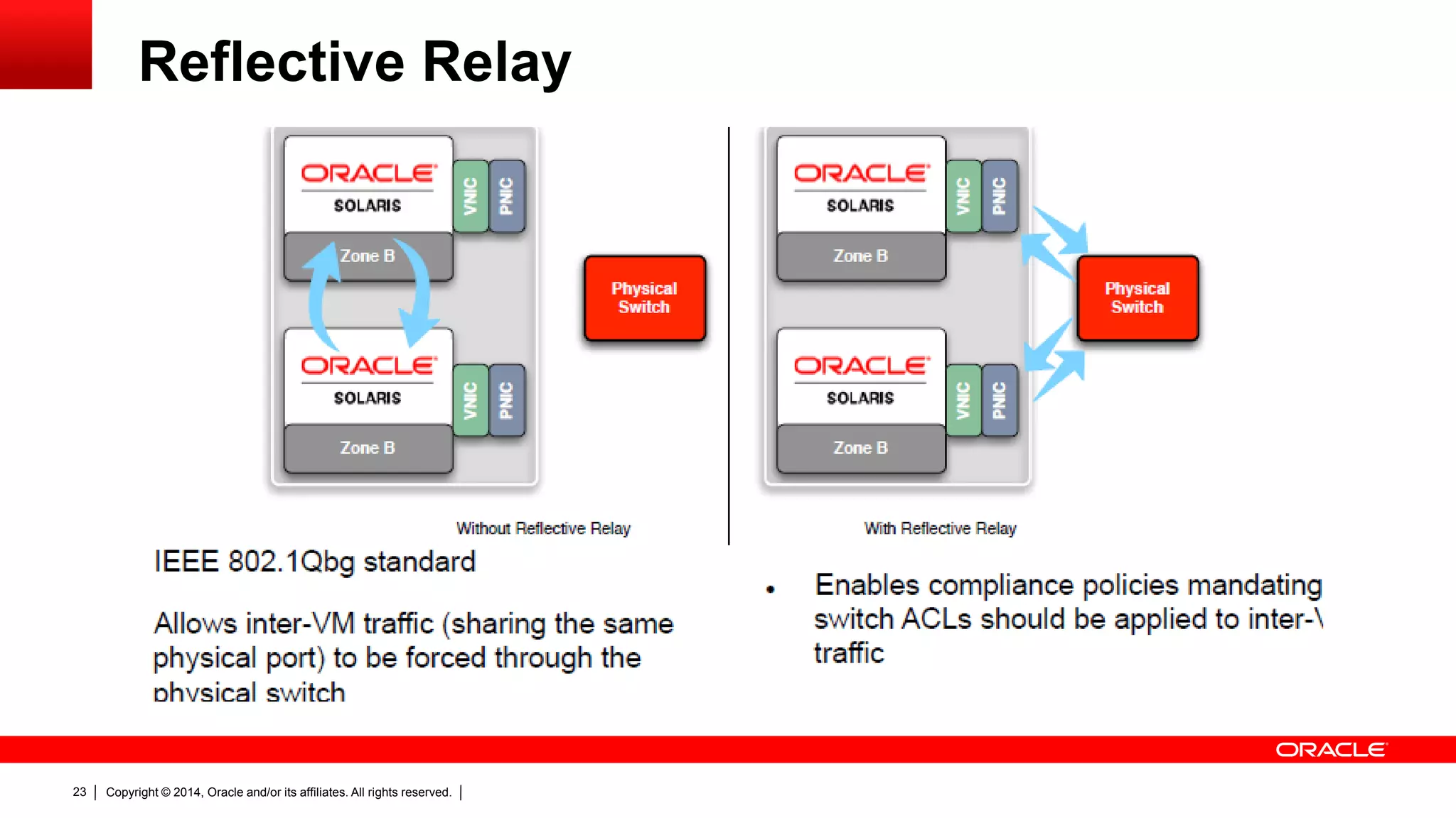 Copyright © 2014, Oracle and/or its affiliates. All rights reserved.23
Reflective Relay
 