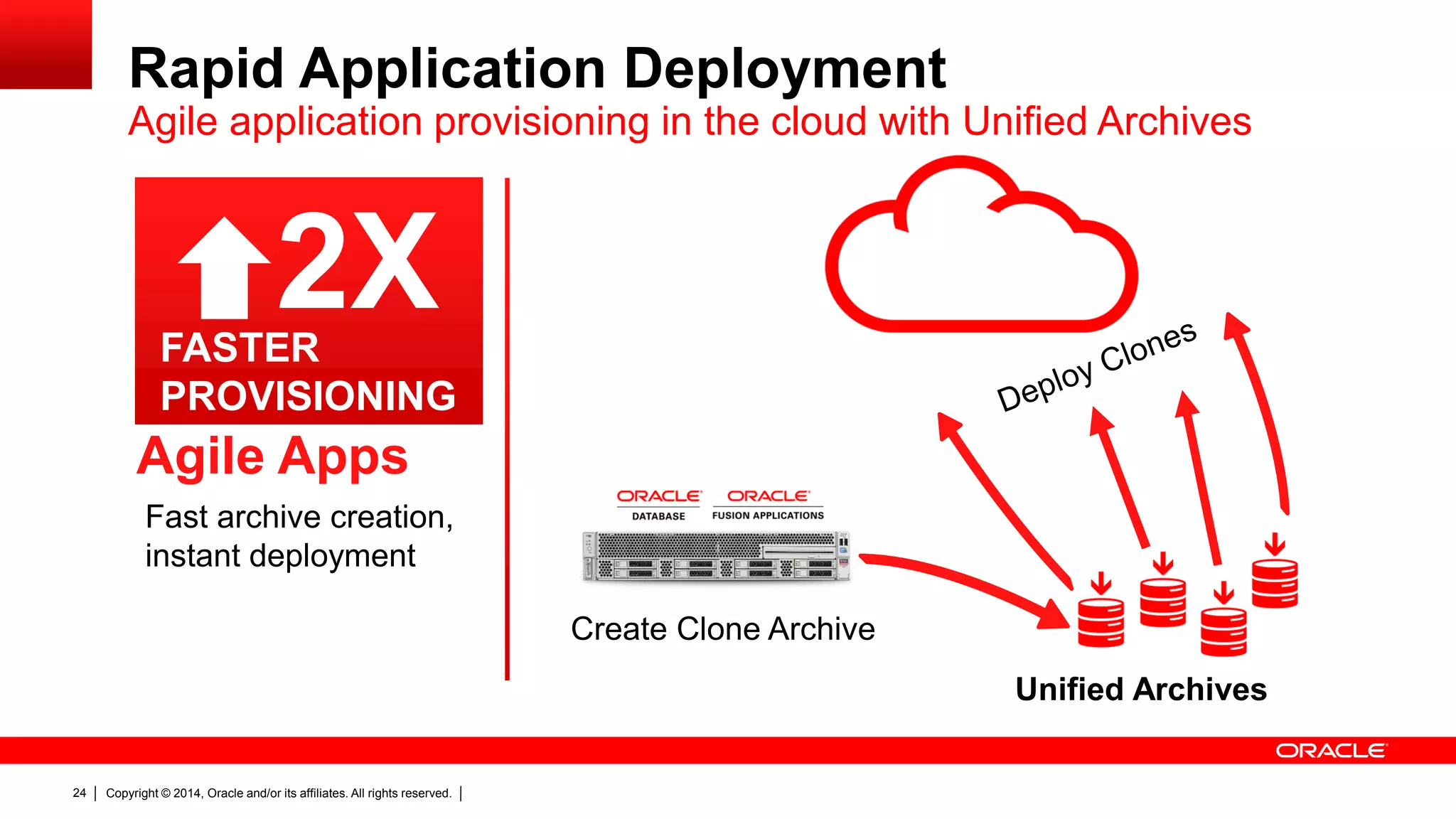 Copyright © 2014, Oracle and/or its affiliates. All rights reserved.24
Rapid Application Deployment
Agile application provisioning in the cloud with Unified Archives
Fast archive creation,
instant deployment
Unified Archives
Create Clone Archive
2XFASTER
PROVISIONING
Agile Apps
 
