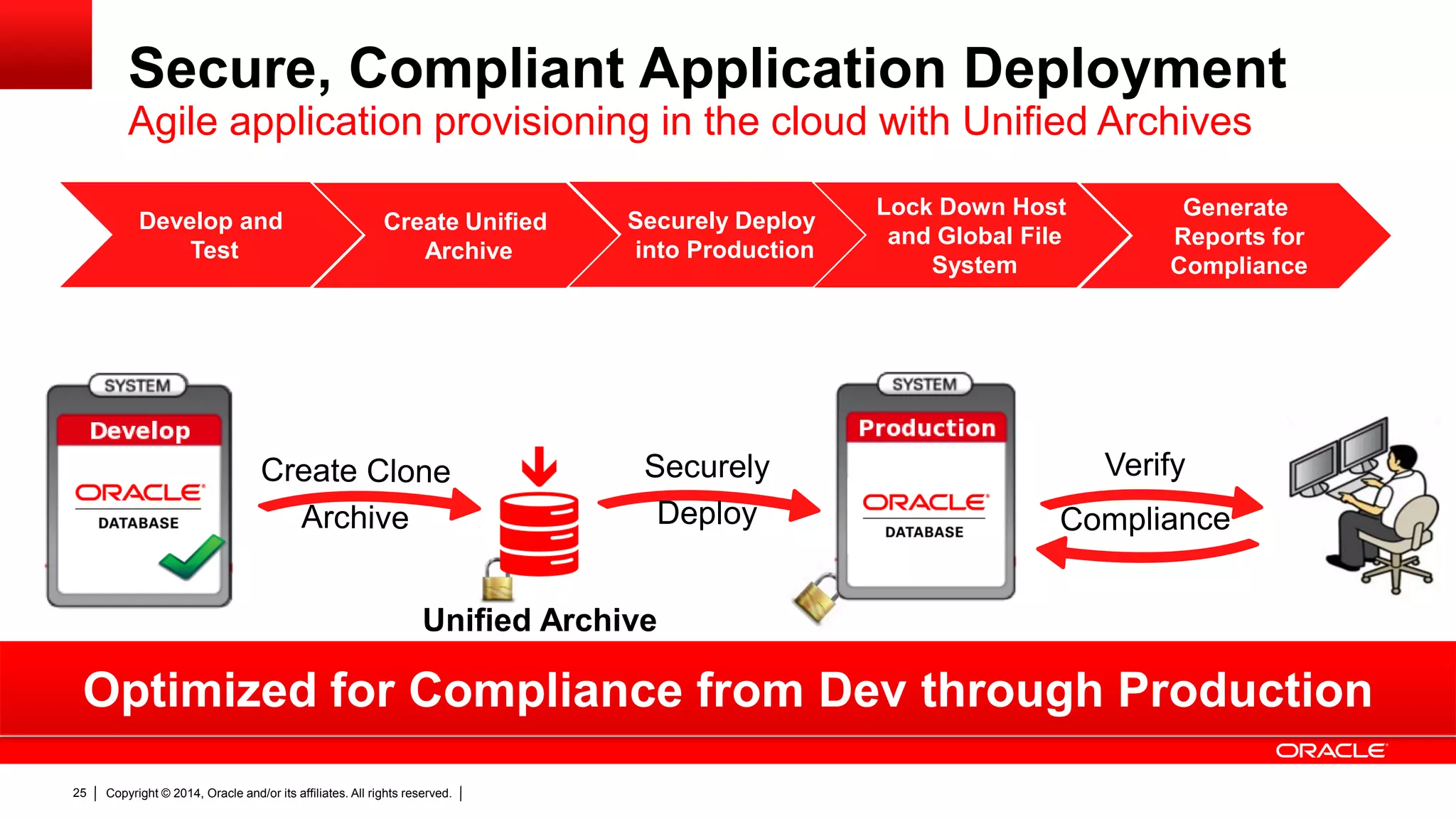 Copyright © 2014, Oracle and/or its affiliates. All rights reserved.25
Secure, Compliant Application Deployment
Agile application provisioning in the cloud with Unified Archives
Unified Archive
2XFASTER
PROVISIONING
Securely
Deploy
Develop and
Test
Create Unified
Archive
Securely Deploy
into Production
Lock Down Host
and Global File
System
Generate
Reports for
Compliance
Optimized for Compliance from Dev through Production
 
