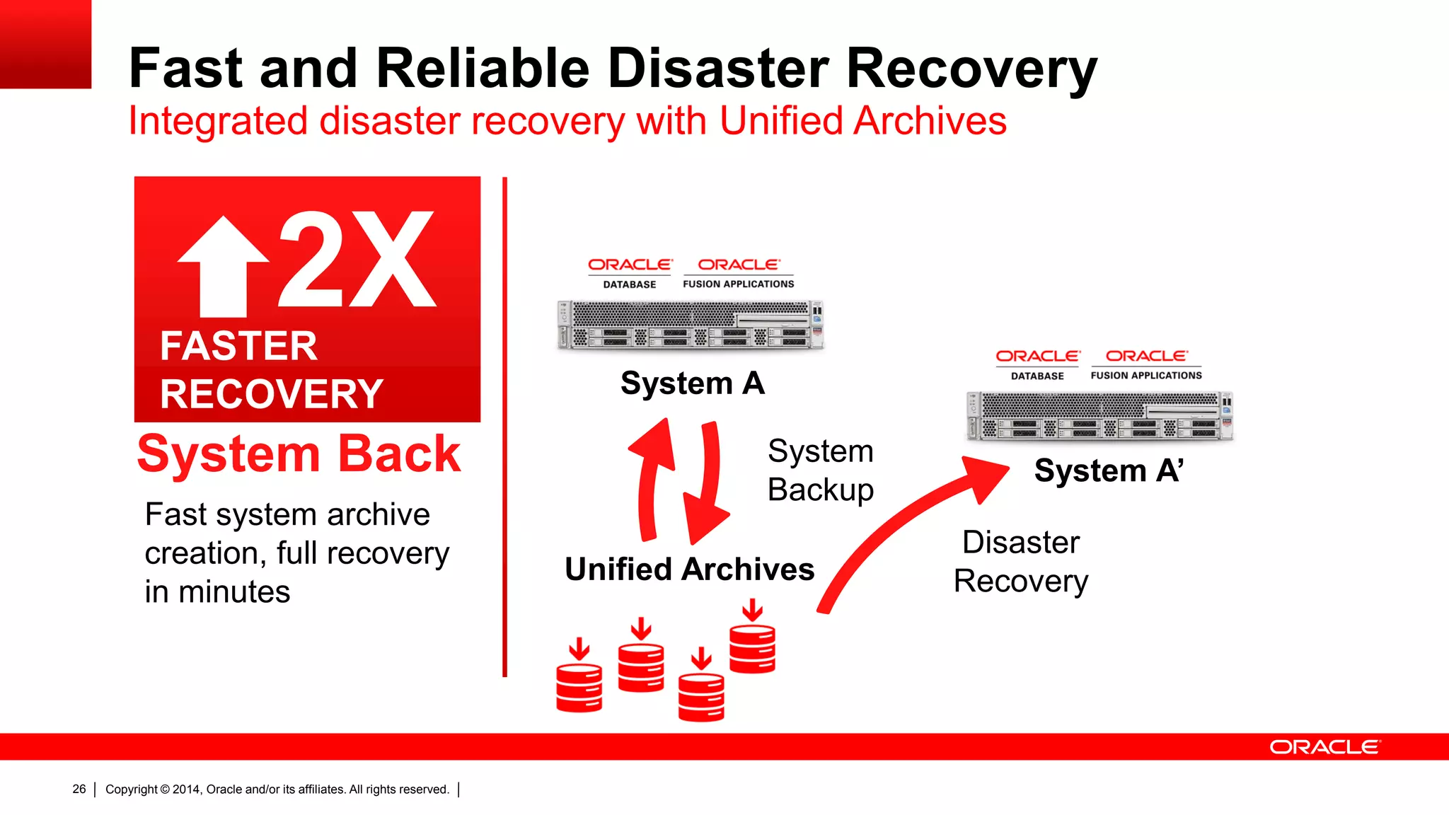 Copyright © 2014, Oracle and/or its affiliates. All rights reserved.26
Fast and Reliable Disaster Recovery
Integrated disaster recovery with Unified Archives
Fast system archive
creation, full recovery
in minutes
2XFASTER
RECOVERY
System Back
System A
System A’
Disaster
RecoveryUnified Archives
System
Backup
 